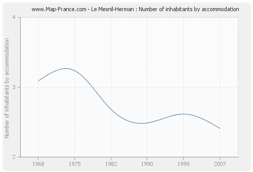 Le Mesnil-Herman : Number of inhabitants by accommodation